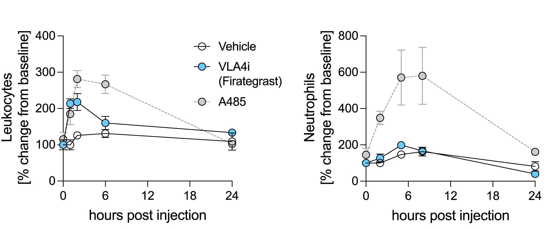 Open access visualization of Line Plot, Error Bars, Blood Leukocytes, Neutrophils, VLA4 Inhibition