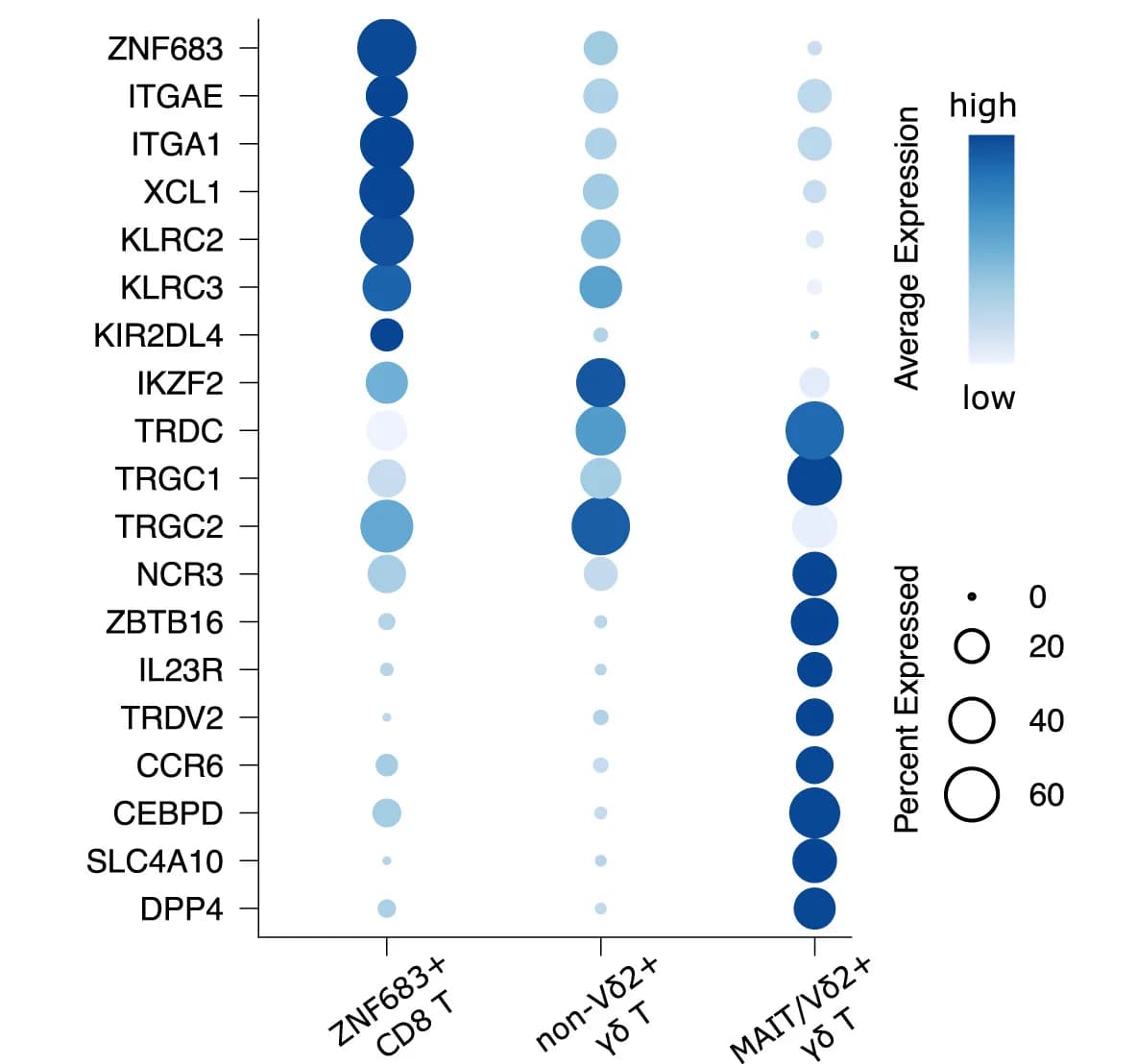 Open access visualization of Bubble Plot, Dotplot, Gene Expression, Unconventional CD8 T Cells