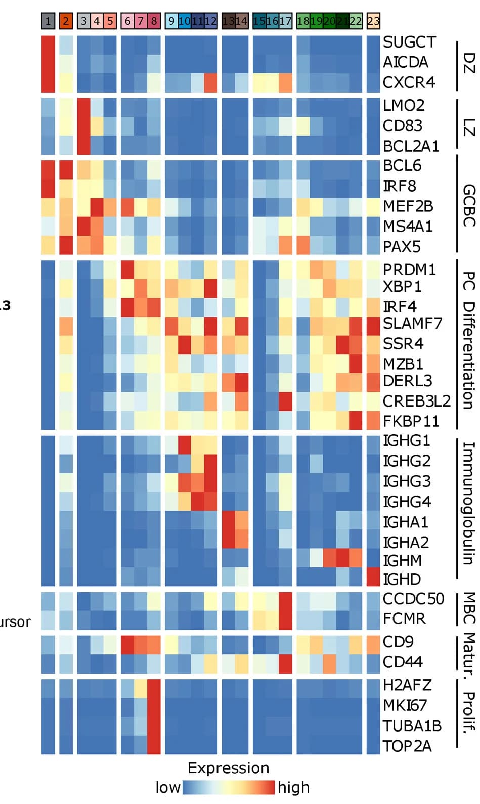 Open access visualization of Heatmap, Marker Expression, PC Subpopulation