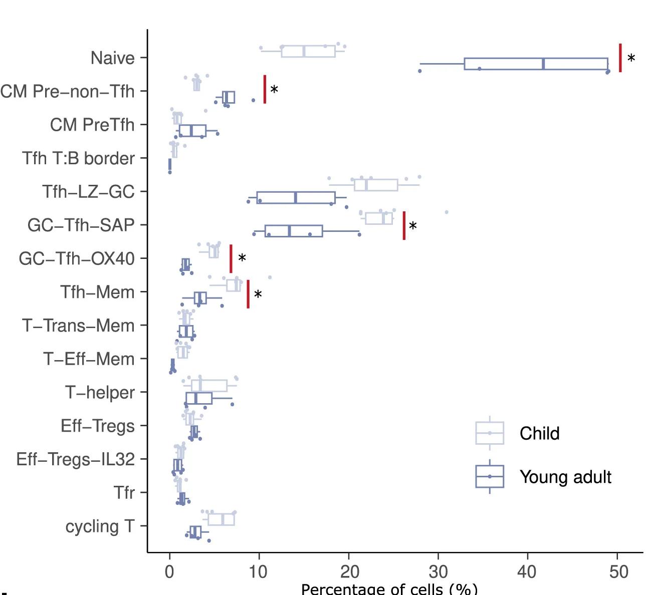 Open access visualization of Box Plot, Scatter Plot, Boxplot, CD4 T Subclusters, Child Subgroups