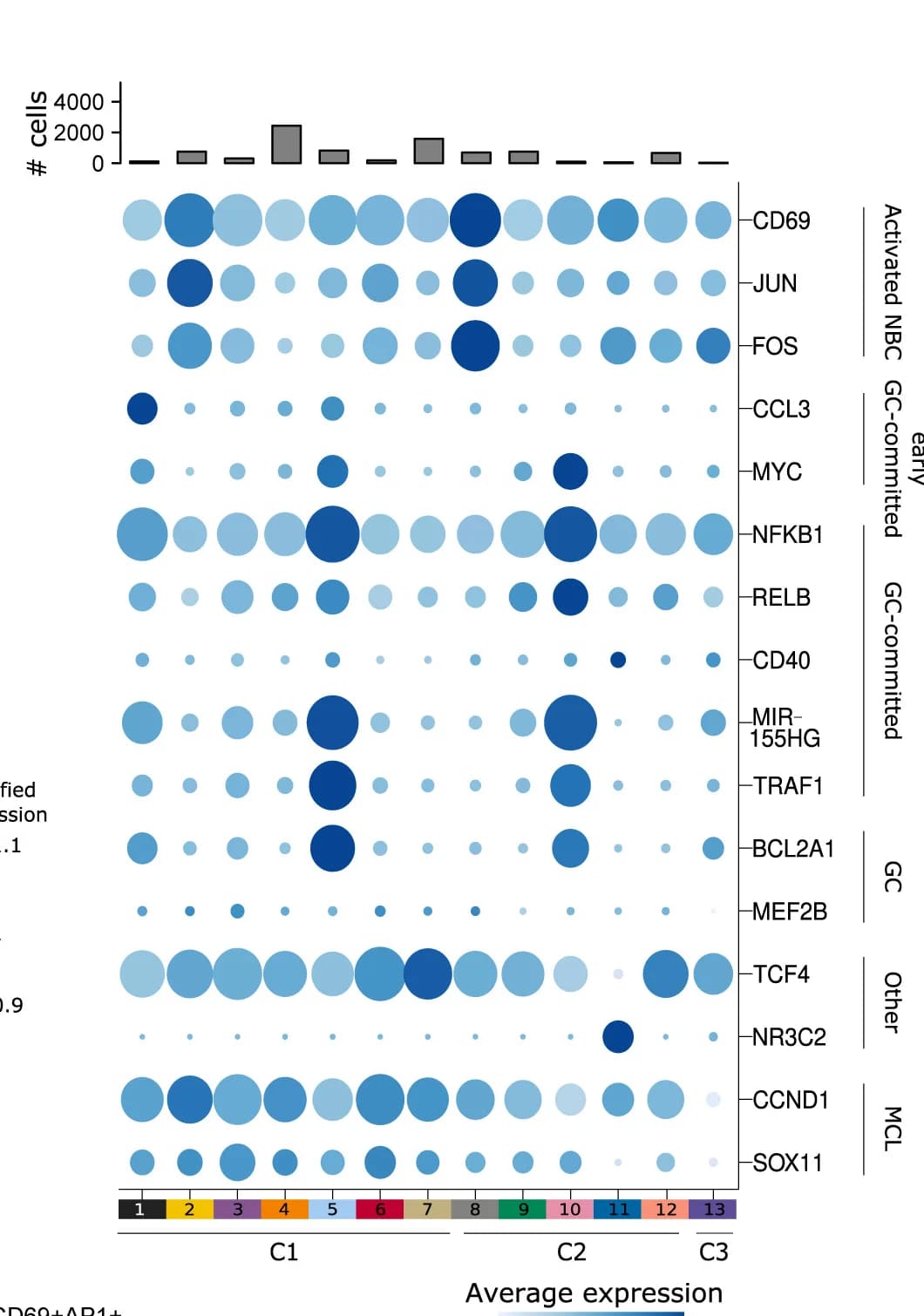 Open access visualization of Bubble Plot, Bar Plot, Barplot, Cell Number, M102 scRNA-seq Clusters