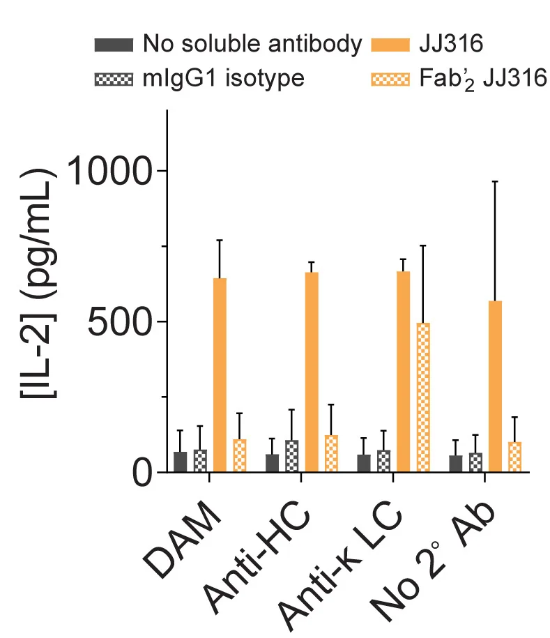 Open access visualization of Bar Plot, Error Bars, Clustered, Signaling Effects, JJ316 Antibody