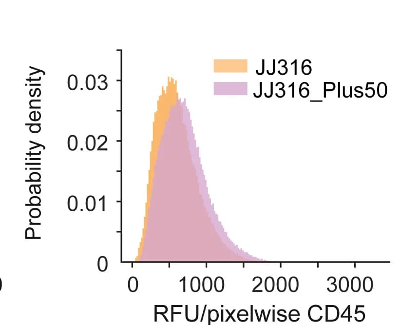 Open access visualization of Density Plot, JJ316 Antibody, JJ316 Plus50