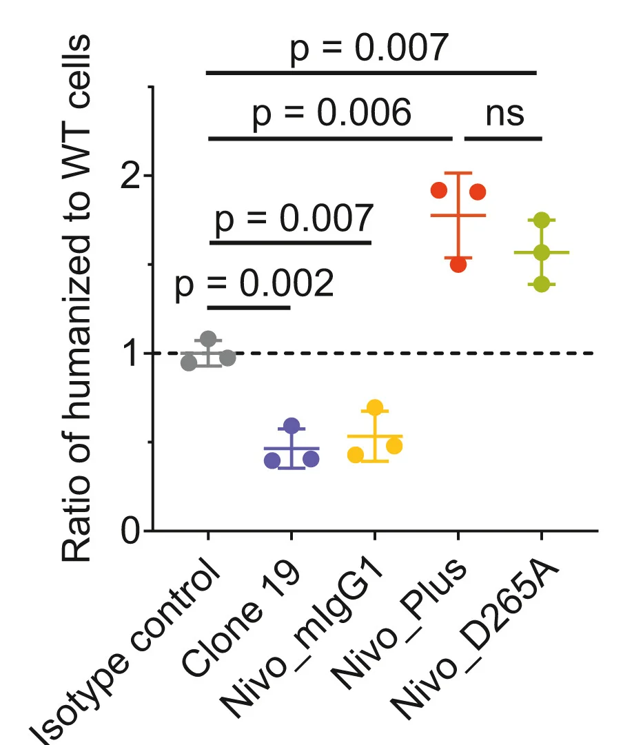 Open access visualization of Scatter Plot, Error Bars, Clone 19, Nivolumab Derivatives, Antigen-Specific Expansion