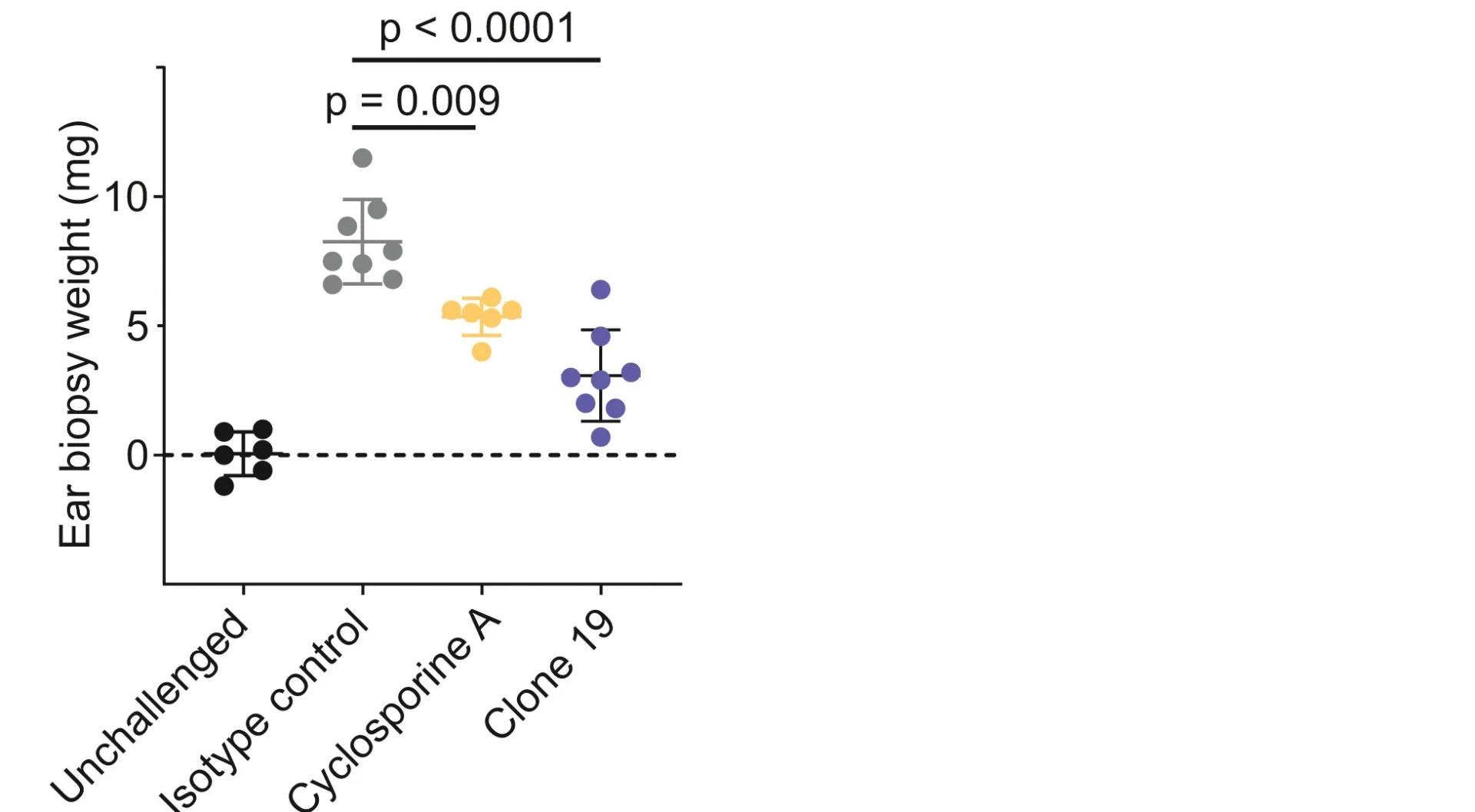 Open access visualization of Scatter Plot, Error Bars, Clone 19, KLH-induced DTH, KLH Antigen
