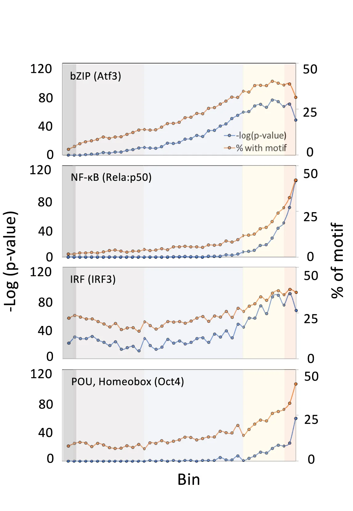 Open access visualization of Line Plot, Line Graphs, Motif Enrichment, Transcription Factor