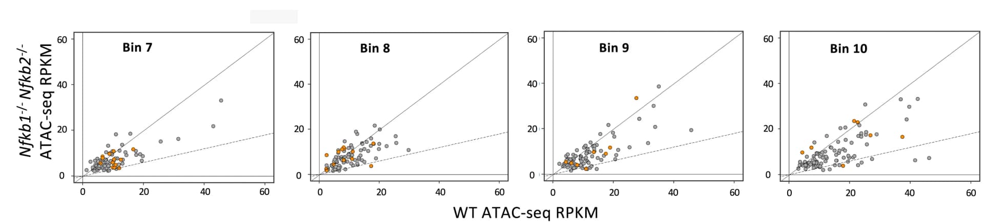 Open access visualization of Scatter Plot, Regression Plot, Scatterplots, Peak Bins, RPKM