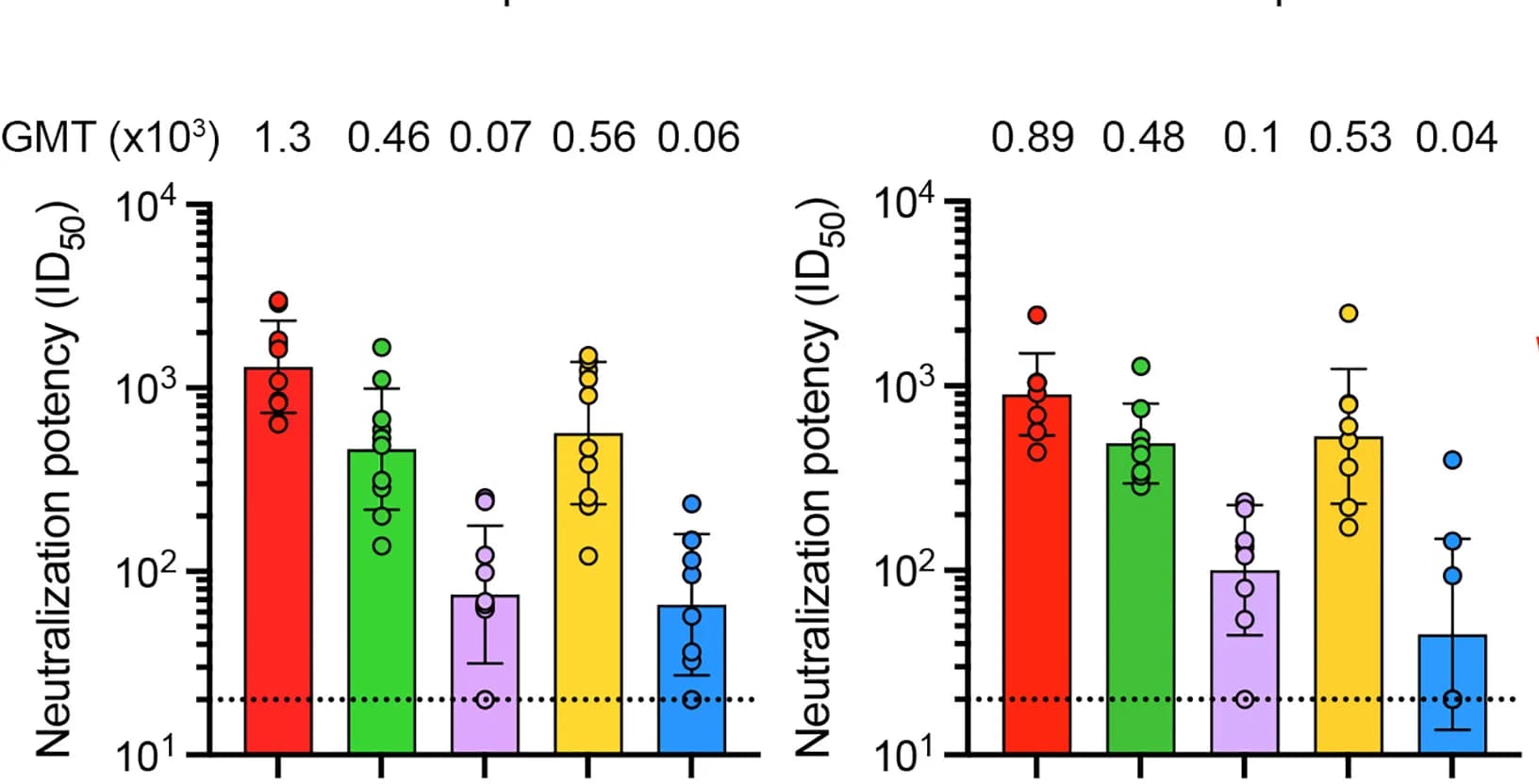 Open access visualization of Bar Plot, Error Bars, Scatter Plot, Plasma, Neutralizing Antibody