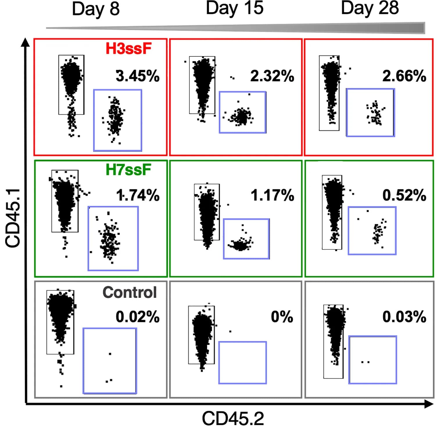 Open access visualization of Scatter Plot, Flow Plots, B Cells, Germinal Centers, Immunization