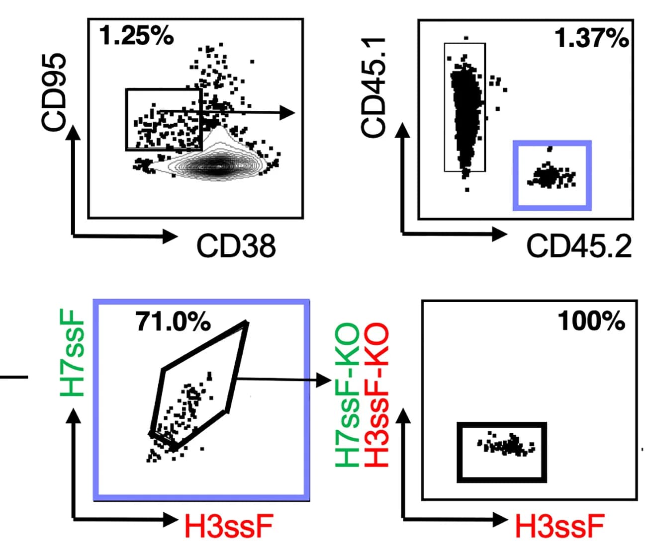 Open access visualization of Scatter Plot, Germinal Centers, B Cells, Epitope Specificity, FACS