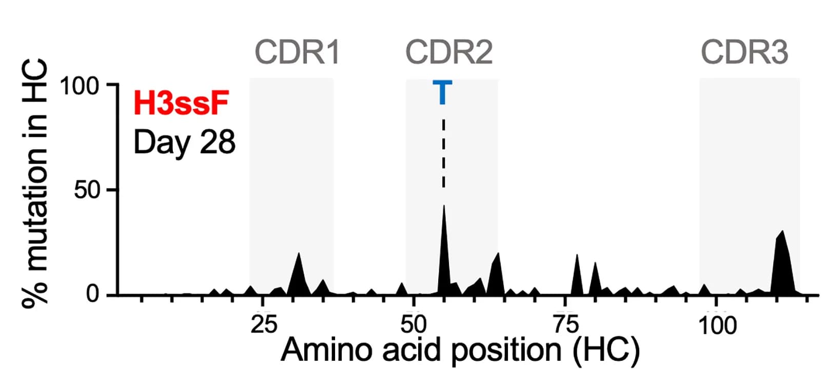 Open access visualization of Line Plot, Heavy Chain, Amino Acid Sequence, Mutation Frequency, Immunization