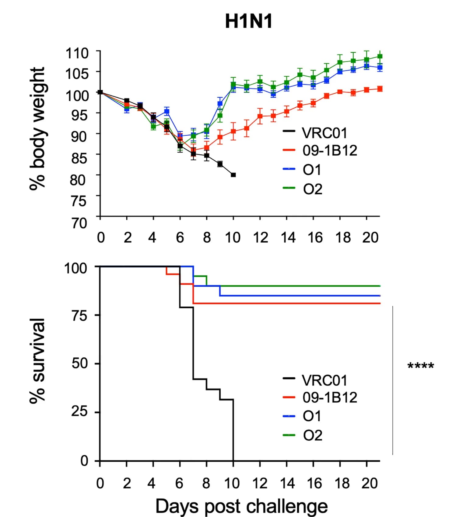 Open access visualization of Line Plot, Error Bars, Survival Curve, Weight Loss, Survival