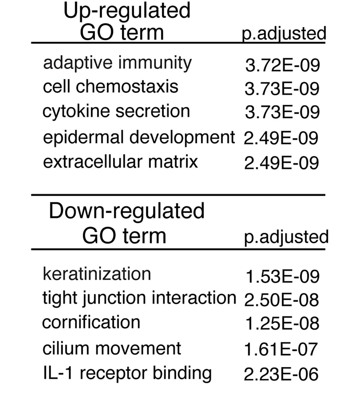 Open access visualization of Table Image, Gene Ontology, Differentially Expressed Genes, Basal Skin Keratinocytes, Wounded Skin
