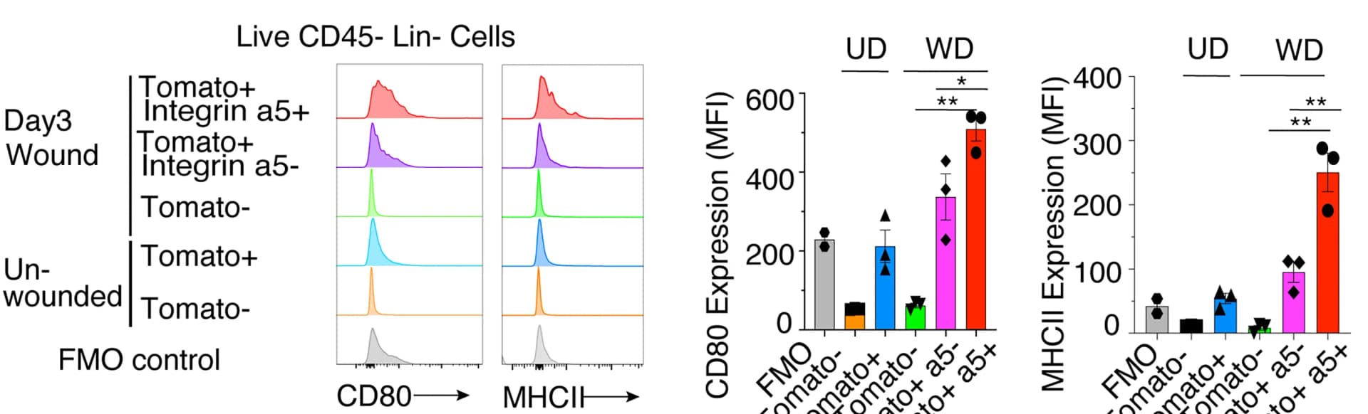 Open access visualization of Bar Plot, Error Bars, Line Plot, Density Plot, Flow Cytometry