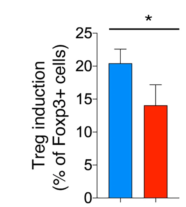 Open access visualization of Bar Plot, Error Bars, Flow Cytometry, Foxp3 Induction, CD4 T Cell