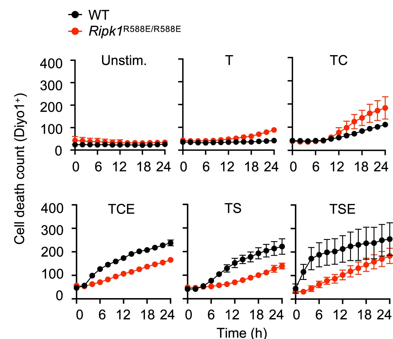 Open access visualization of Line Plot, Error Bars, Cell Death, DiYO1 Uptake, Primary MEFs