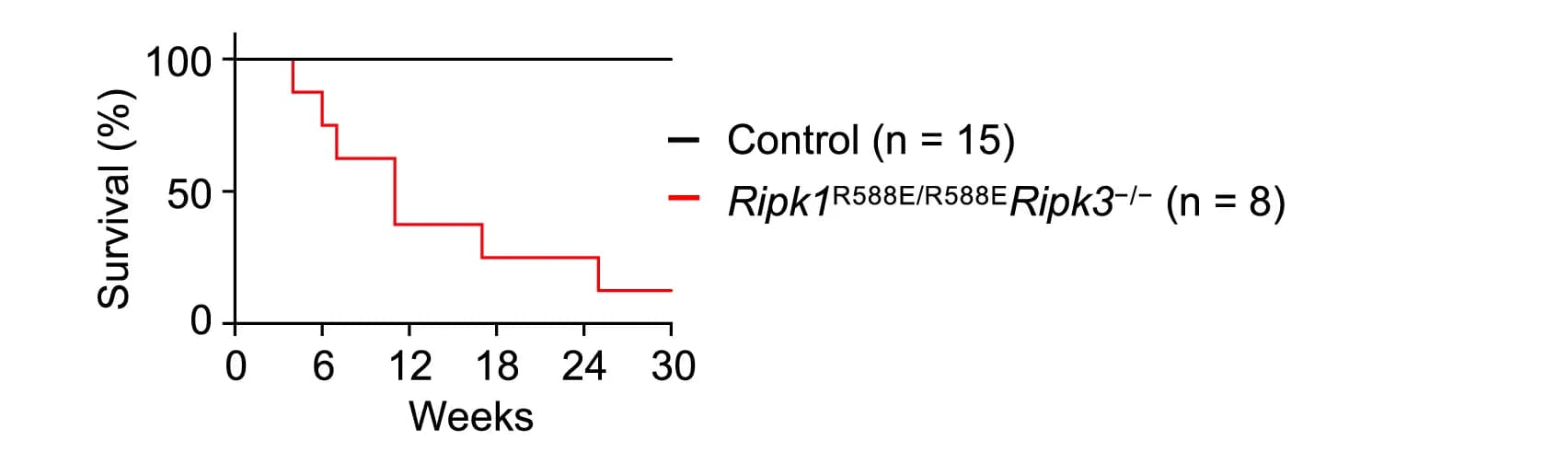 Open access visualization of Survival Curve, Line Step, Kaplan-Meier Survival Graphs, Mice, Genotypes