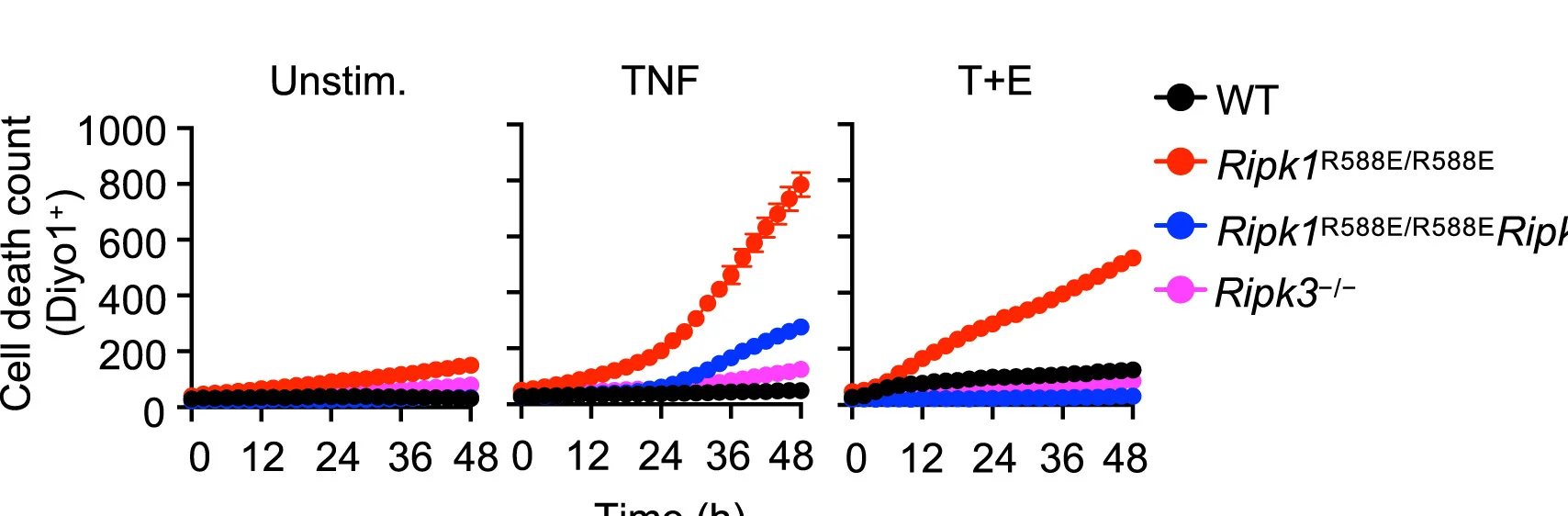 Open access visualization of Line Plot, Error Bars, Cell Death, DiYO1 Uptake, MEFs