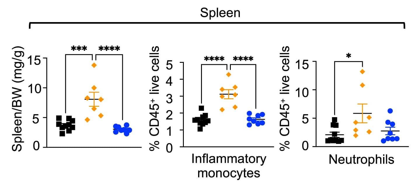 Open access visualization of Scatter Plot, Error Bars, Spleen Weight, BW Ratio, Flow Cytometry Analysis