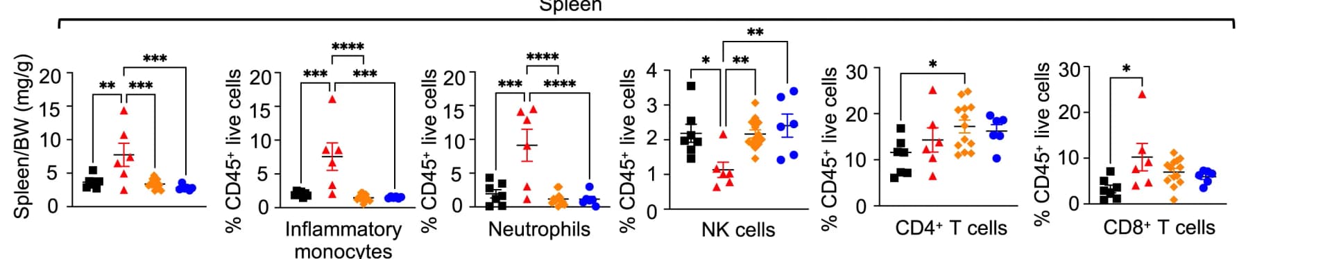 Open access visualization of Scatter Plot, Error Bars, Spleen Weight, Body Weight Ratio, Flow Cytometry