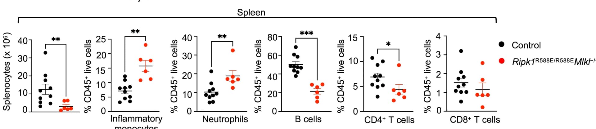 Open access visualization of Scatter Plot, Error Bars, Cell Numbers, Flow Cytometry, Splenic Leukocytes