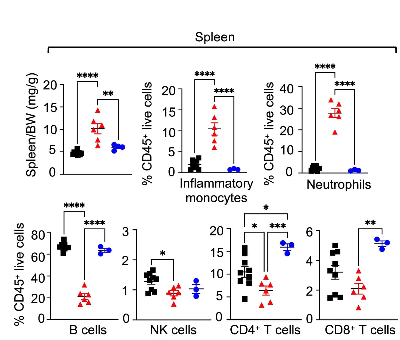 Open access visualization of Scatter Plot, Error Bars, Spleen Weight/Body Weight Ratio, Flow Cytometry Analysis, Splenic Leukocytes