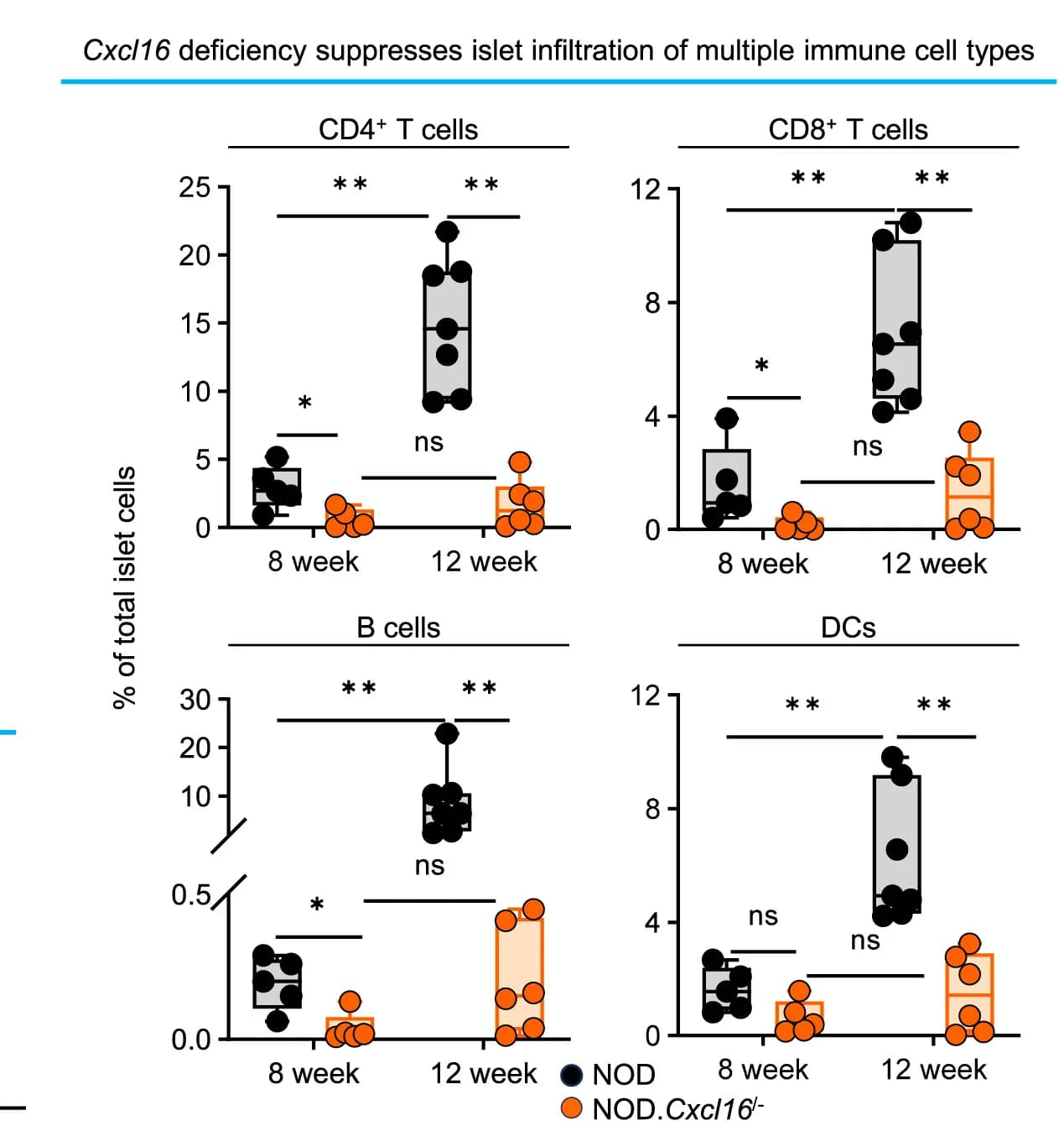 Open access visualization of Box Plot, Scatter Plot, Flow Cytometry Analysis, Intra-Islet Populations