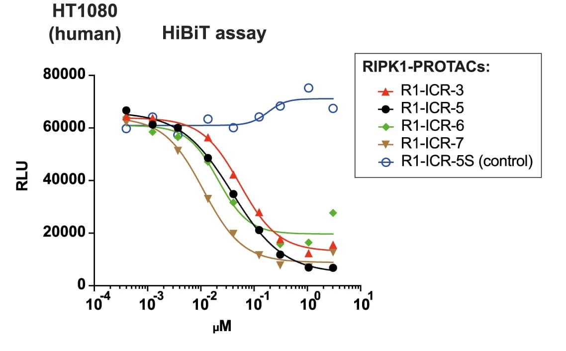 Open access visualization of Line Plot, Scatter Plot, HT1080Ripk1-HiBiT Cells, PROTACs, HiBiT Measurements