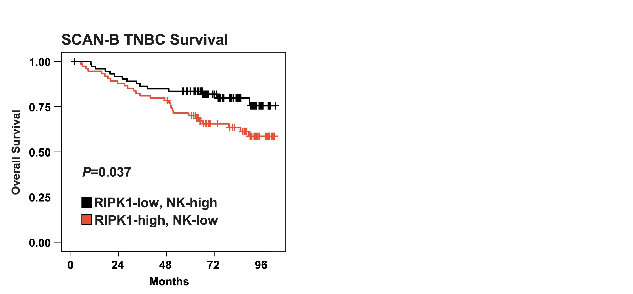 Open access visualization of Survival Curve, Overall Survival, RIPK1, NK, SCAN-B TNBC Dataset