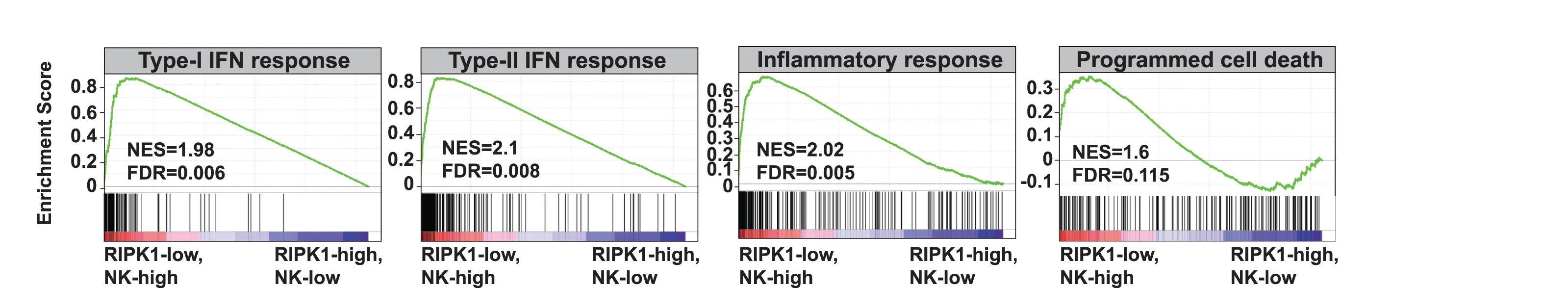 Open access visualization of Line Plot, Gene Set Enrichment Analysis, RIPK1, NK, TNBC Patients