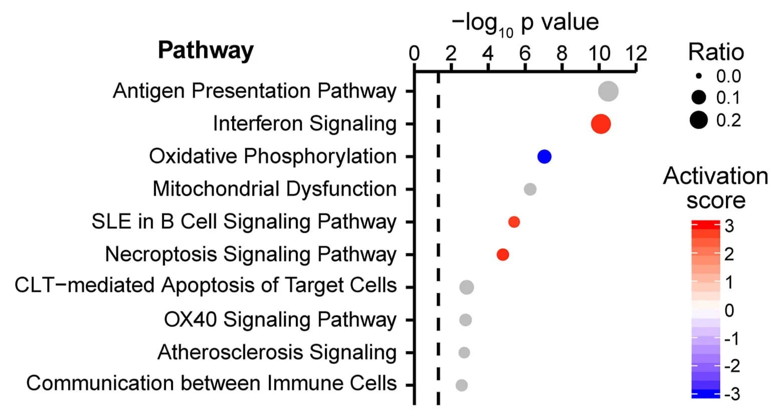 Open access visualization of Scatter Plot, Volcano Plot, Pathway Analyses, Regulated Genes, Activity Scores