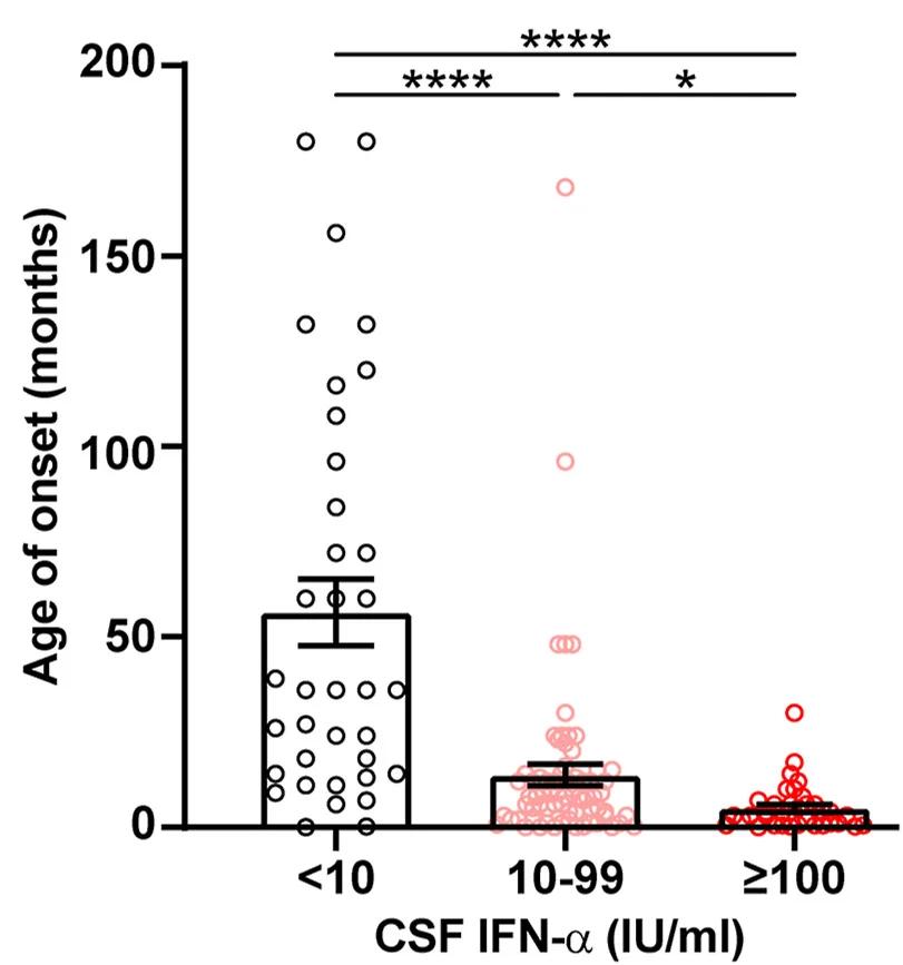 Open access visualization of Bar Plot, Error Bars, Scatter Plot, CSF IFN-alpha Activity, Disease Severity