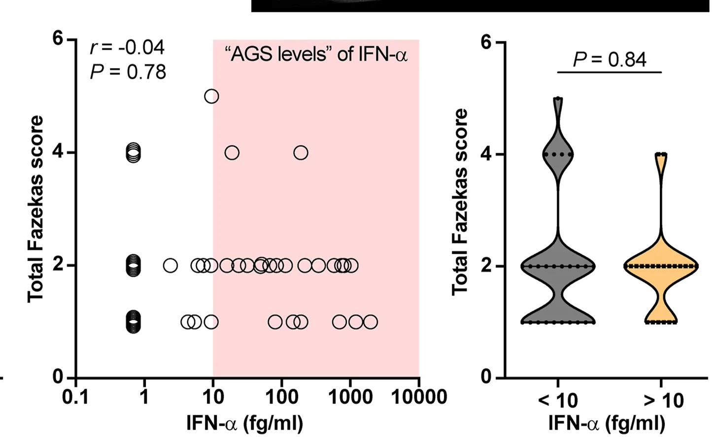 Open access visualization of Scatter Plot, Violin Plot, Correlation Plots, Serum IFN-alpha Concentrations, SVD Burden Score