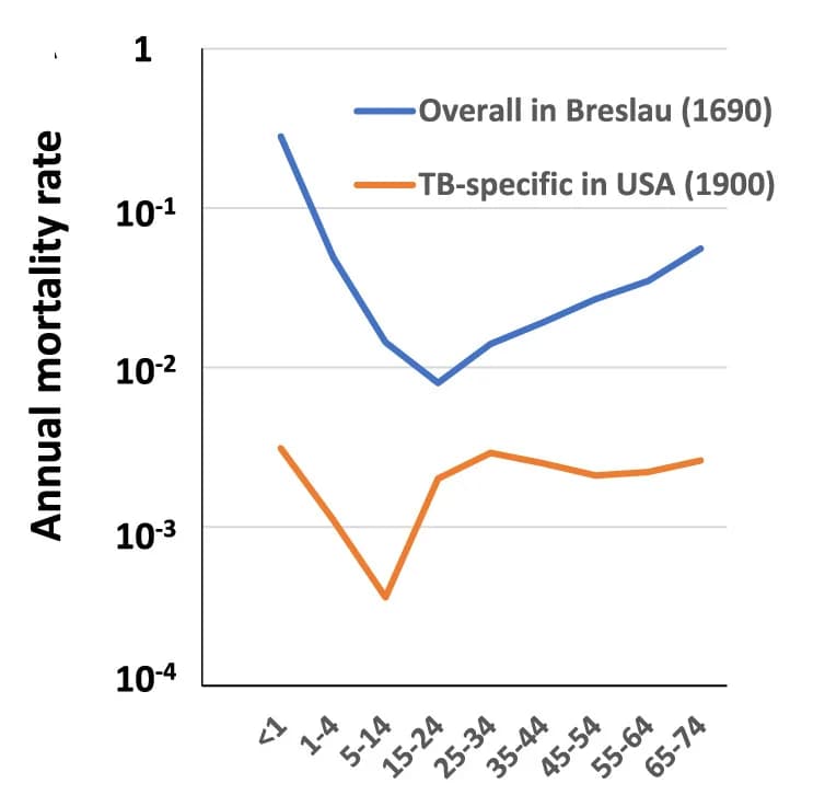 Open access visualization of Line Plot, Mortality Rates, Age, Infection, Tuberculosis
