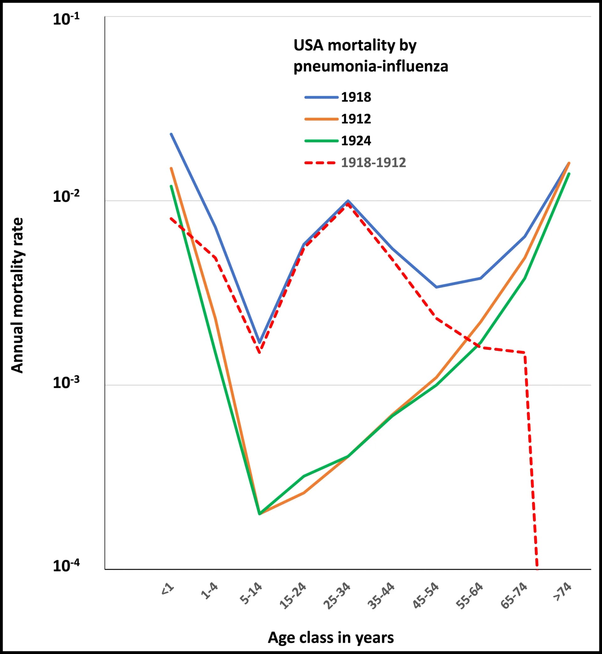Open access visualization of Line Plot, Line Step, Mortality Rates, Seasonal Influenza, Pneumonia