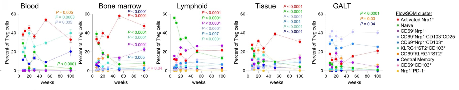 Open access visualization of Line Plot, Scatter Plot, Error Bars, Phenotypic Clusters, tSNE