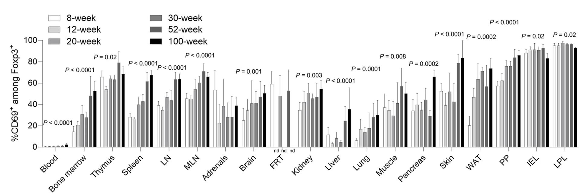 Open access visualization of Bar Plot, Error Bars, Clustered, CD69+Treg Cells, Age