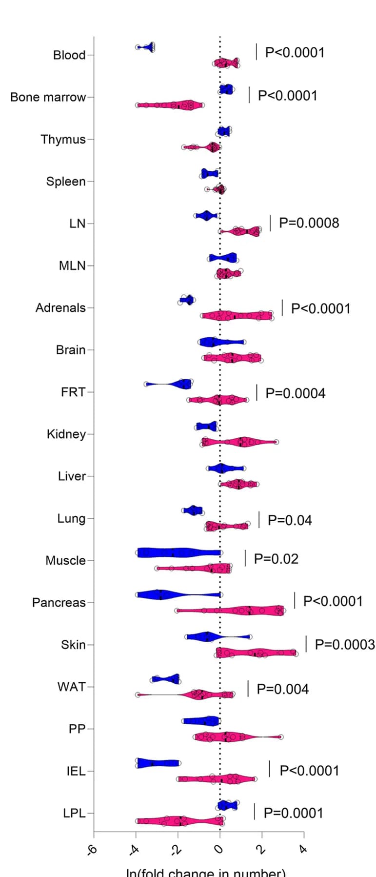 Open access visualization of Violin Plot, Box Plot, Scatter Plot, SPF Mice, Gnotobiotic Mice