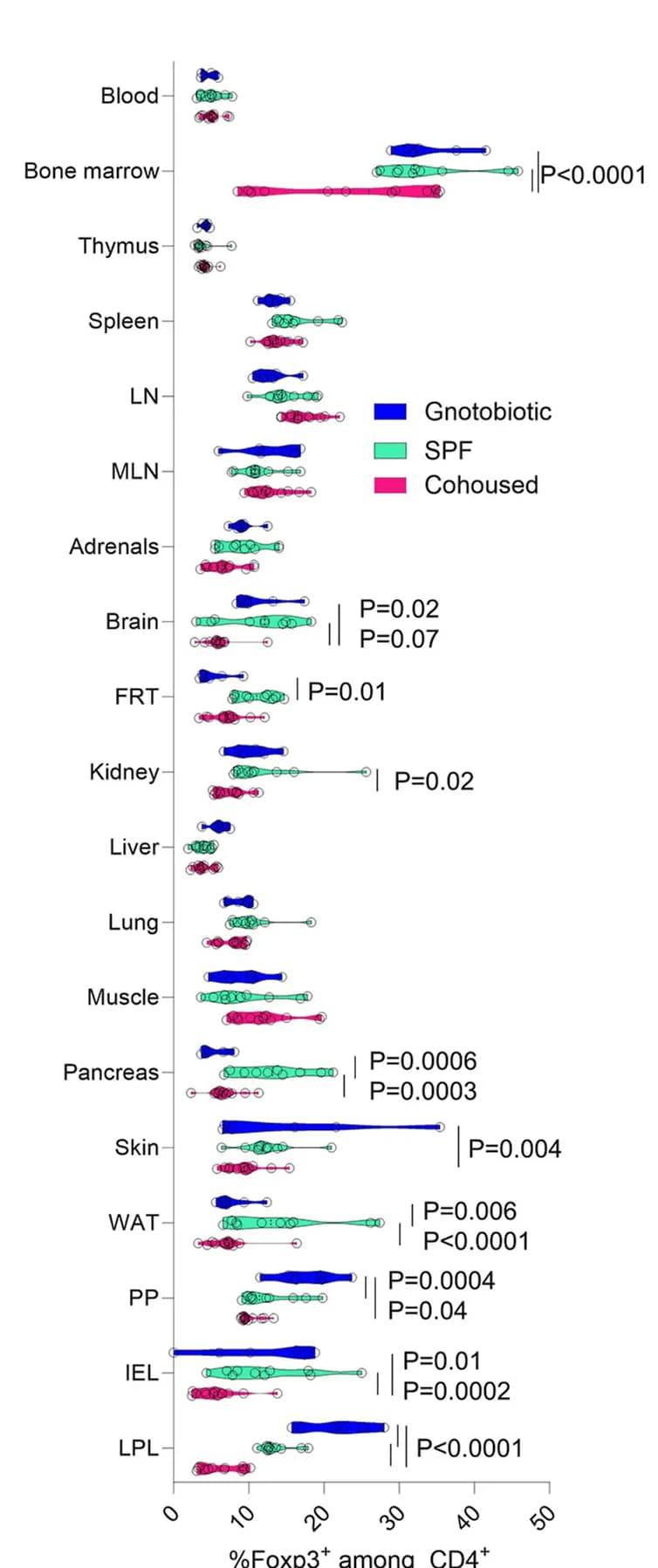 Open access visualization of Violin Plot, Scatter Plot, Treg Cells, CD4+T Cell, Tissue
