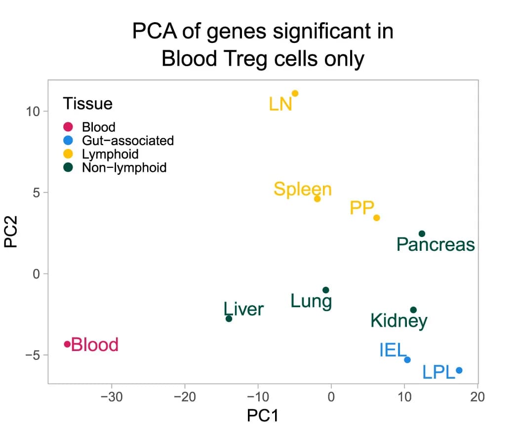 Open access visualization of Scatter Plot, PCA, Principal Component Analysis, Treg Cells, Gene Expression