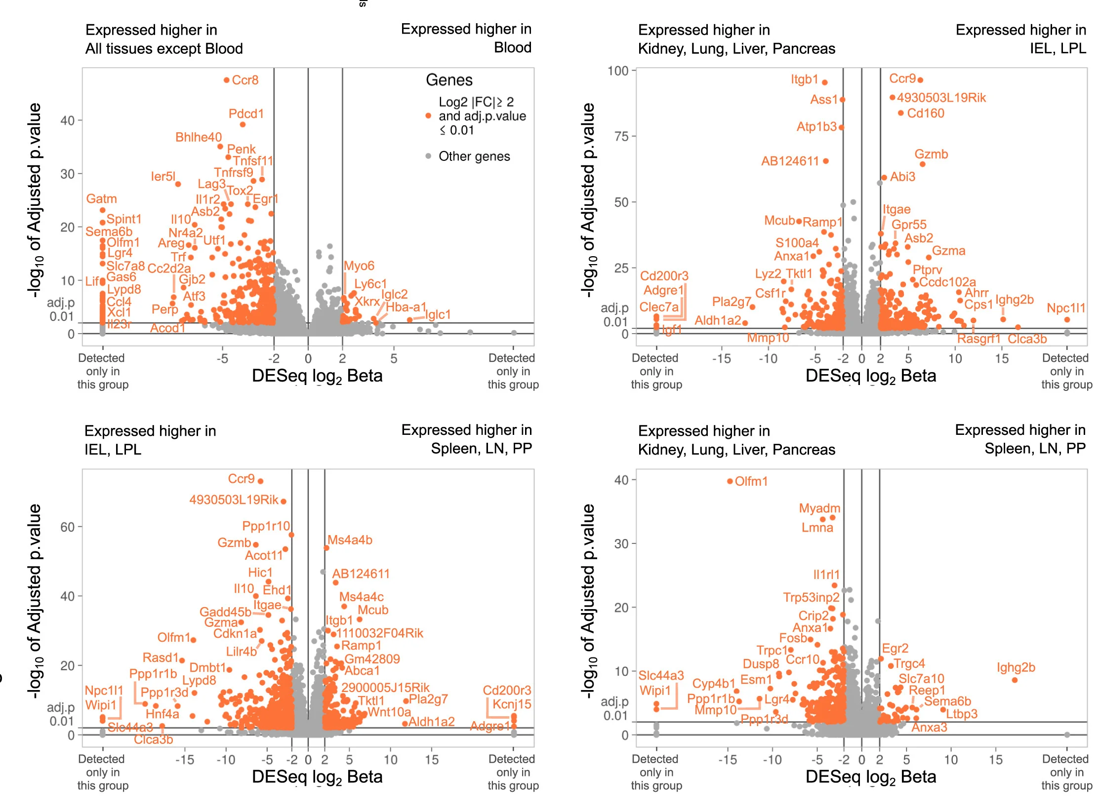Open access visualization of Volcano Plot, Scatter Plot, Volcano Plots, Differential Expression Analysis, Blood