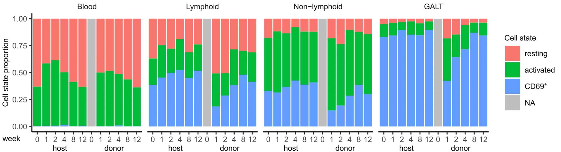 Open access visualization of Stacked Bar Plot, Resting Treg Cells, Activated Treg Cells, Resident Treg Cells, Blood