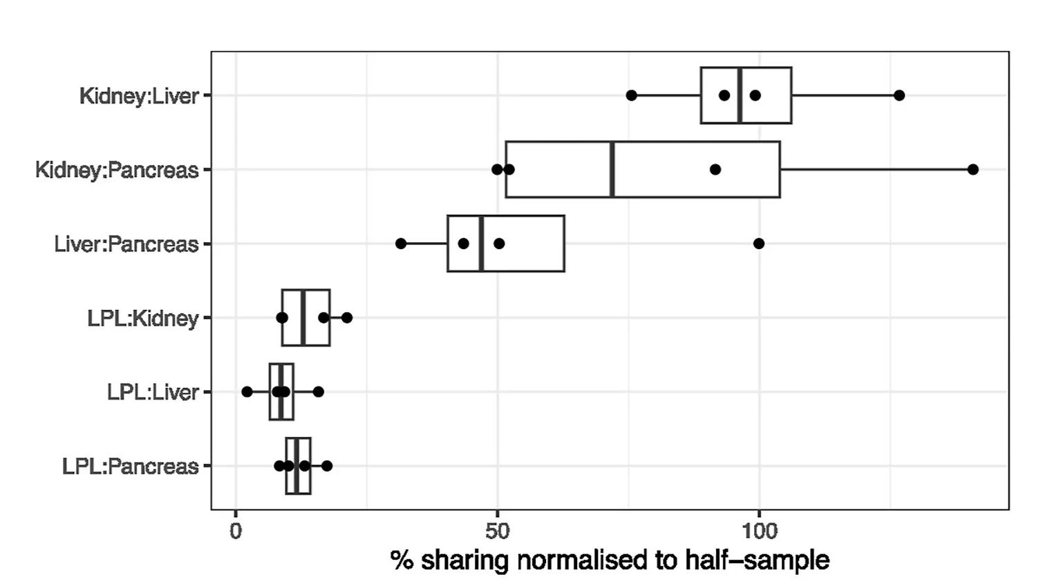 Open access visualization of Box Plot, TCR Sharing, Percentage of TCR Sharing, Non-gut Tissue, Kidney