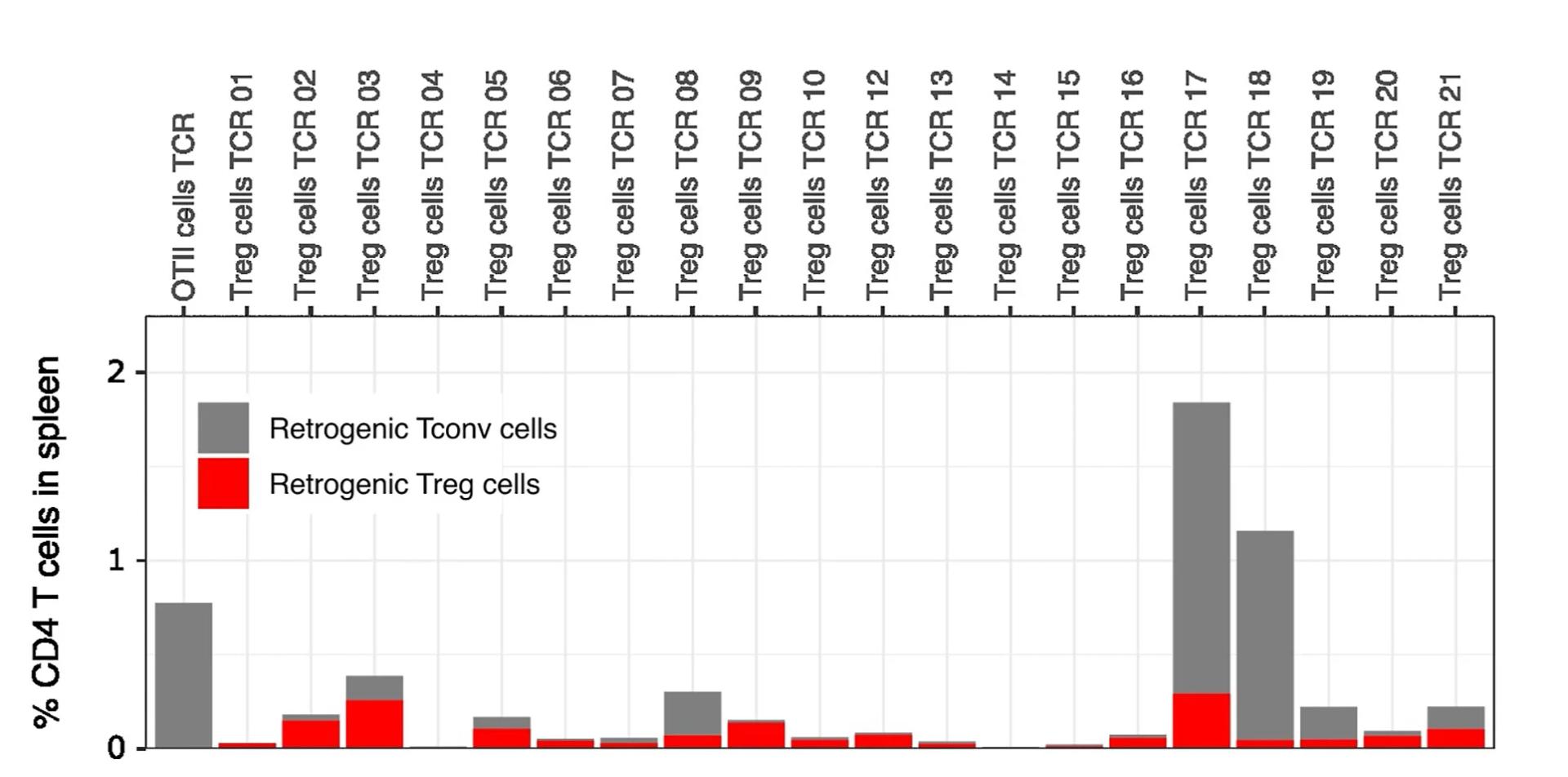 Open access visualization of Stacked Bar Plot, Bar Plot, Treg Cell TCRs, Single-cell Sequencing, FlowCode Retroviruses