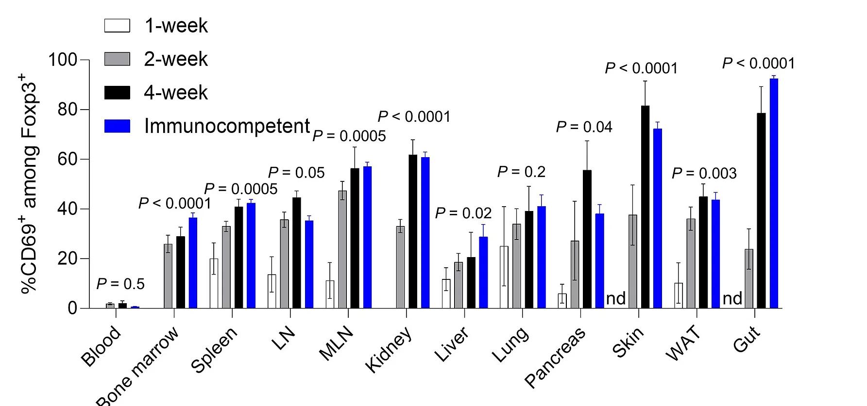 Open access visualization of Bar Plot, Error Bars, Clustered, CD69 Expression, Treg Cells