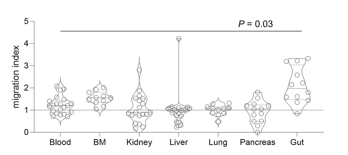 Open access visualization of Violin Plot, Scatter Plot, Tissue Treg Cells, Donor-Tracked Tissue Pools, Recipient Mice
