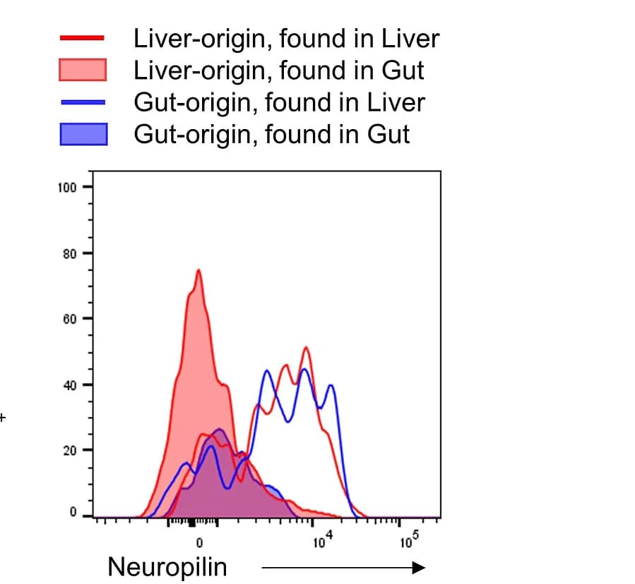 Open access visualization of Density Plot, Line Plot, Neuropilin Histogram, Liver Origin Treg Cells, Gut Origin Treg Cells