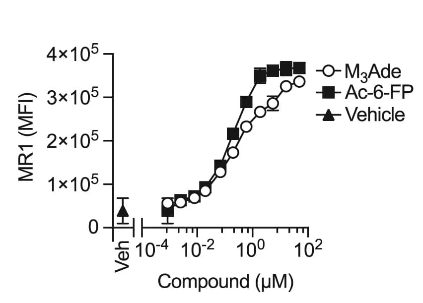 Open access visualization of Line Plot, Error Bars, MR1, THP-1 Cells, Synthetic Compounds