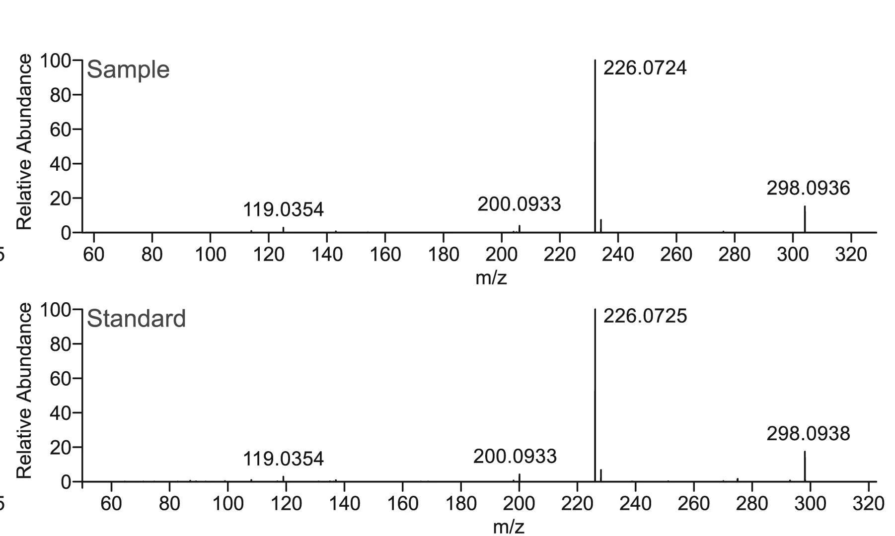 Open access visualization of Bar Plot, HPLC-HRMS, Fragmentation Spectrum, M3Ade, sMR1