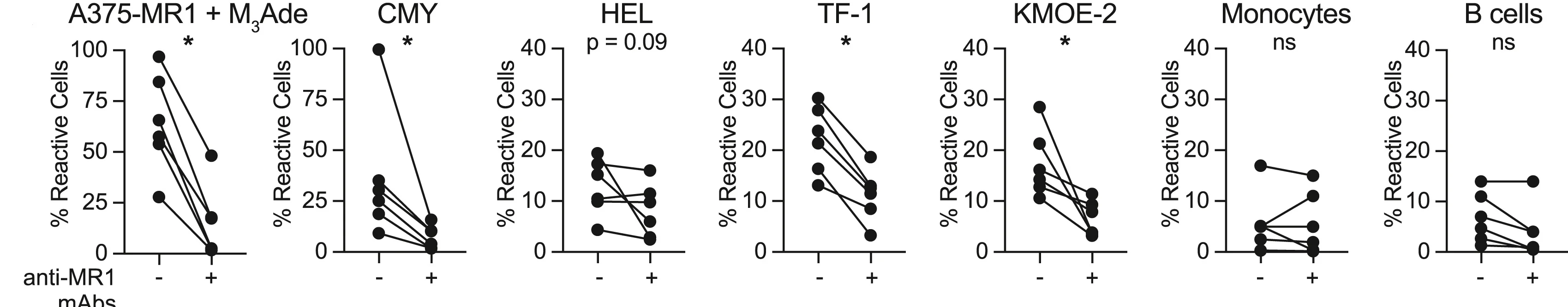Open access visualization of Line Plot, Scatter Plot, Tumor-Reactive T Cells, MR1-M3Ade Tetramer, PBMCs